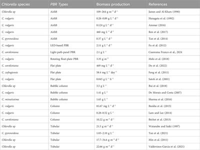 Usage of Chlorella and diverse microalgae for CO2 capture - towards a bioenergy revolution